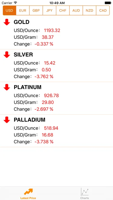 Capturas de tela do Gold price live trend