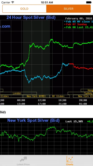 Capturas de tela do Gold price live trend