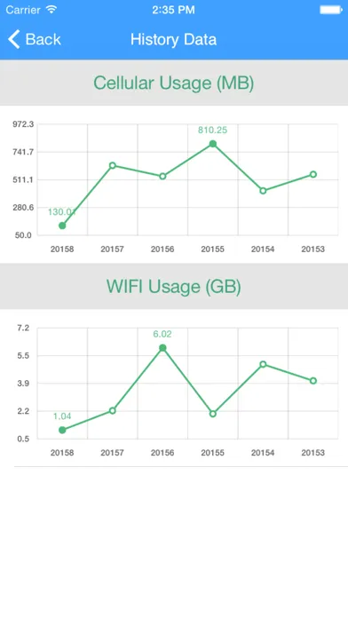 My Data Usage- Cellular Widget应用截图