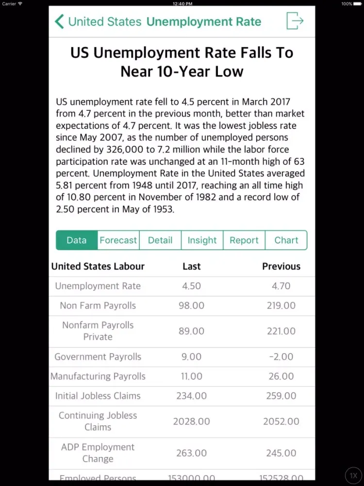 WED - World Economic Data iPad  স্ক্রিনশট