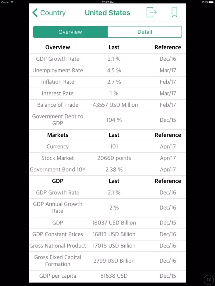WED - World Economic Data iPad  স্ক্রিনশট