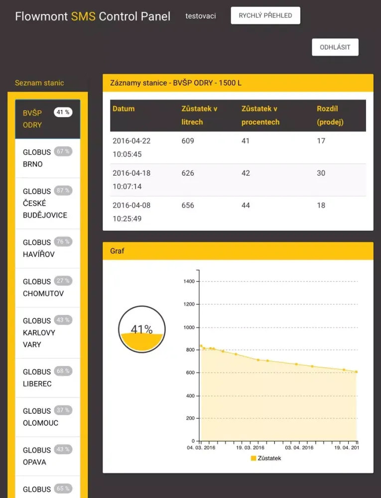 Tangkapan layar Flowmont SMS Control Panel iPad 