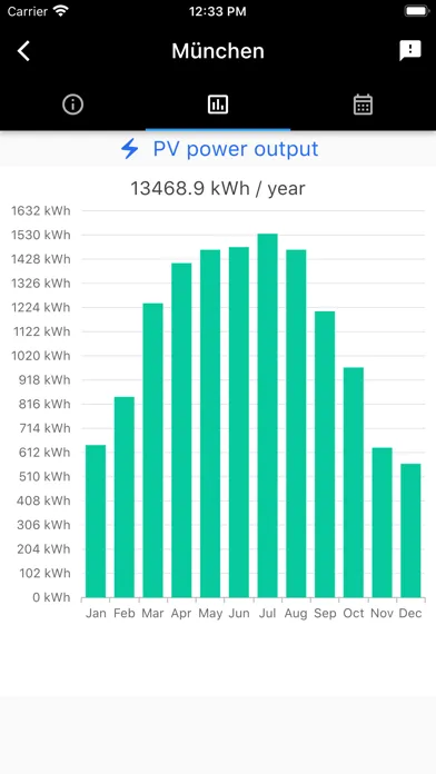 PV Solar Dashboard Screenshots