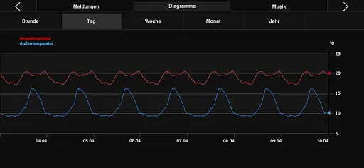Gira HomeServer/FacilityServer Screenshots