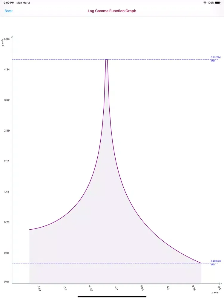Captures d'écran de Log Gamma Function Calculator iPad 