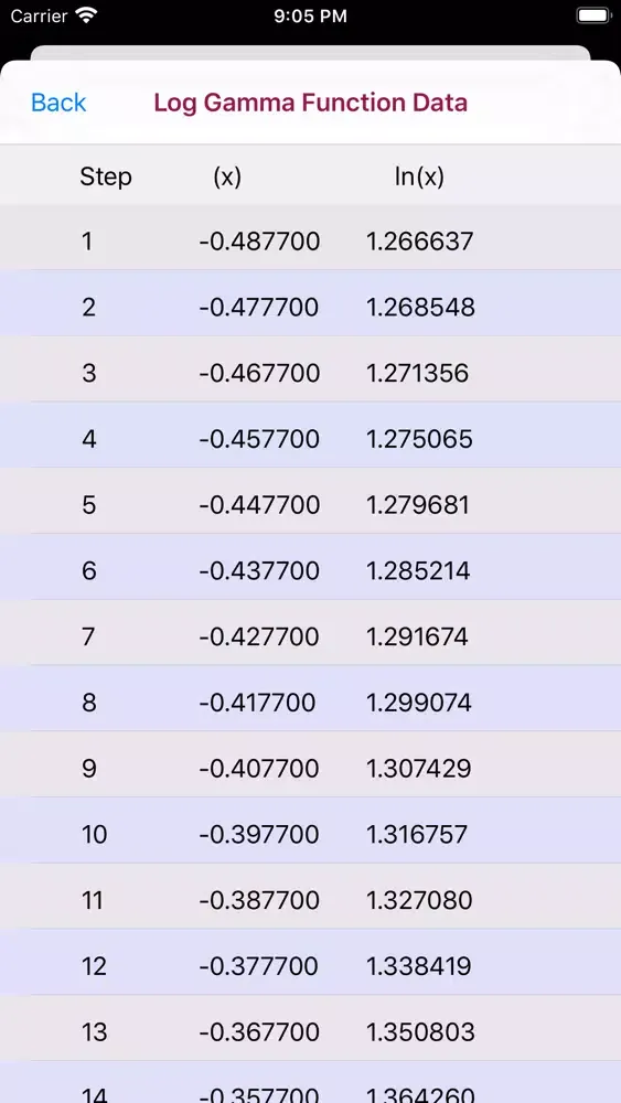 Captures d'écran de Log Gamma Function Calculator