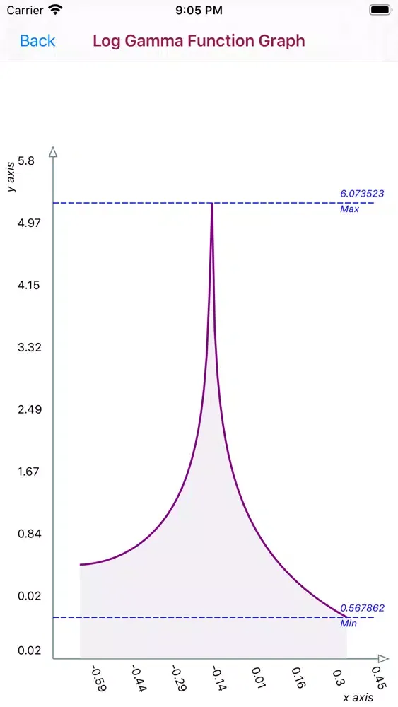 Captures d'écran de Log Gamma Function Calculator