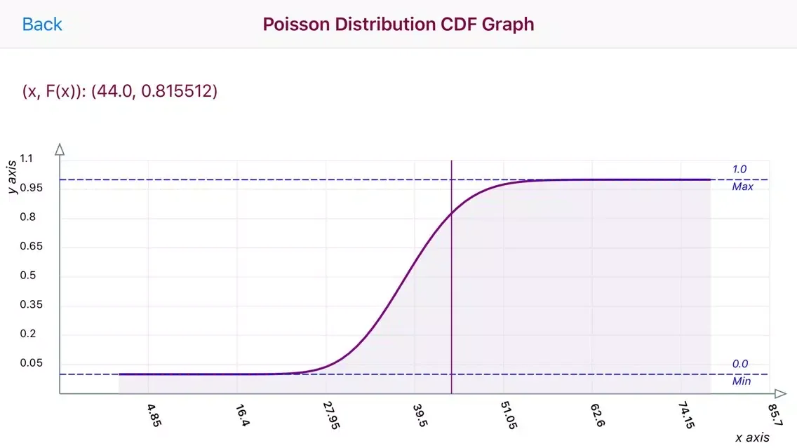Poisson Distribution Calc應用截圖