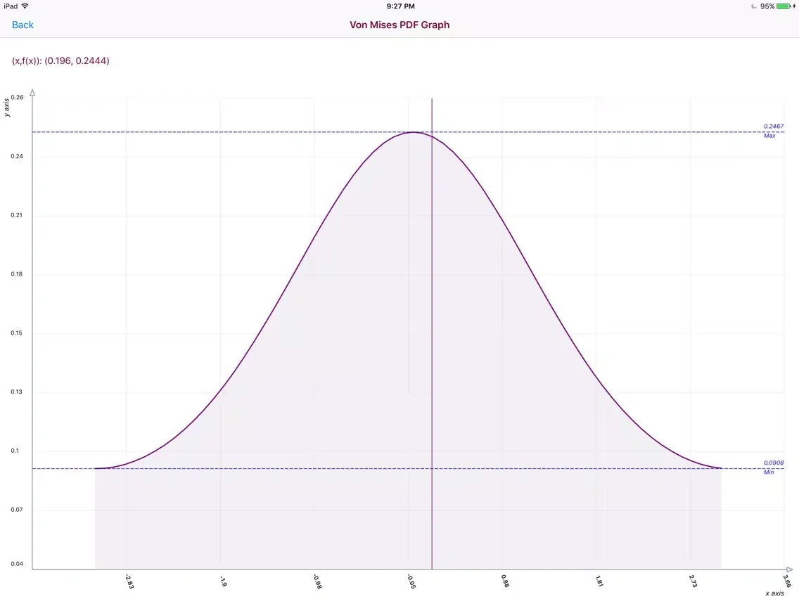 Tangkapan skrin Von Mises Distribution iPad 