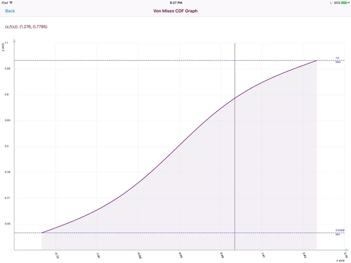Tangkapan skrin Von Mises Distribution iPad 
