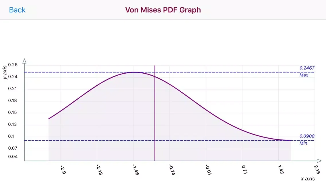 Tangkapan skrin Von Mises Distribution