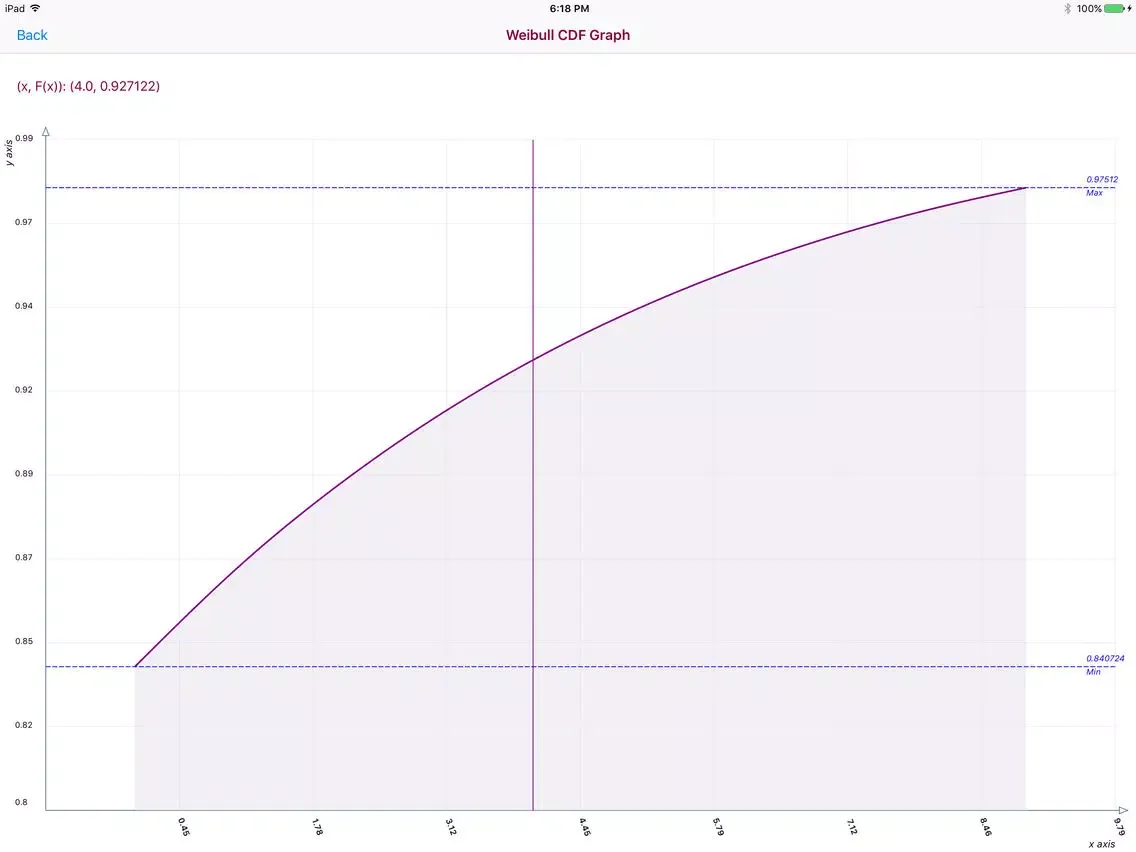 Captures d'écran de Weibull Distribution iPad 