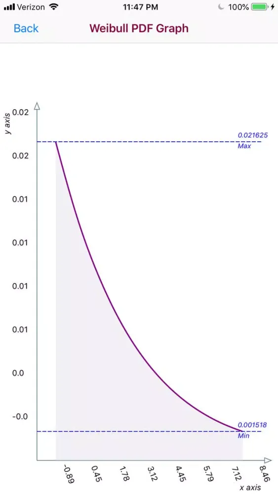 Captures d'écran de Weibull Distribution