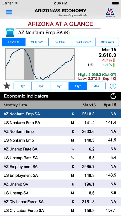 Ảnh chụp màn hình của Arizona's Economy