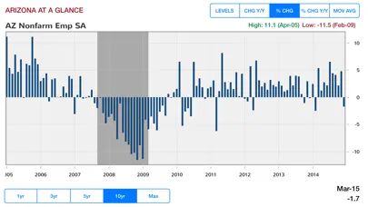 Ảnh chụp màn hình của Arizona's Economy