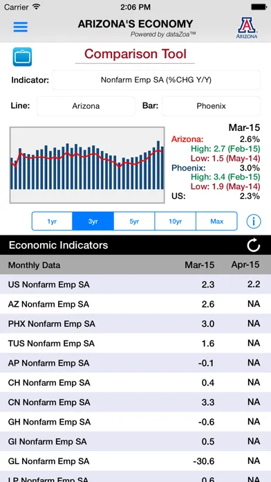 Ảnh chụp màn hình của Arizona's Economy