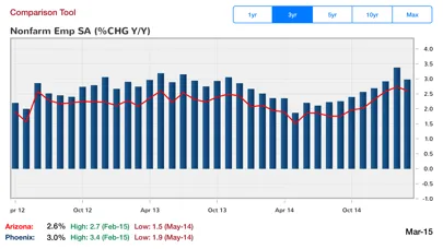 Ảnh chụp màn hình của Arizona's Economy