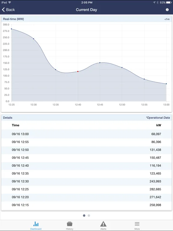 ภาพหน้าจอของ TVA Energy Data iPad 