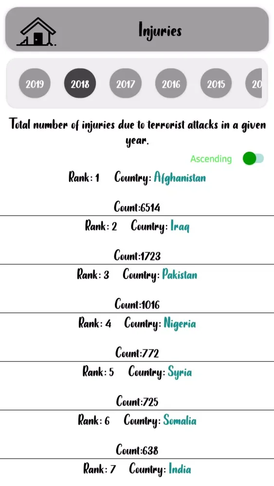 Screenshot di World Statistics