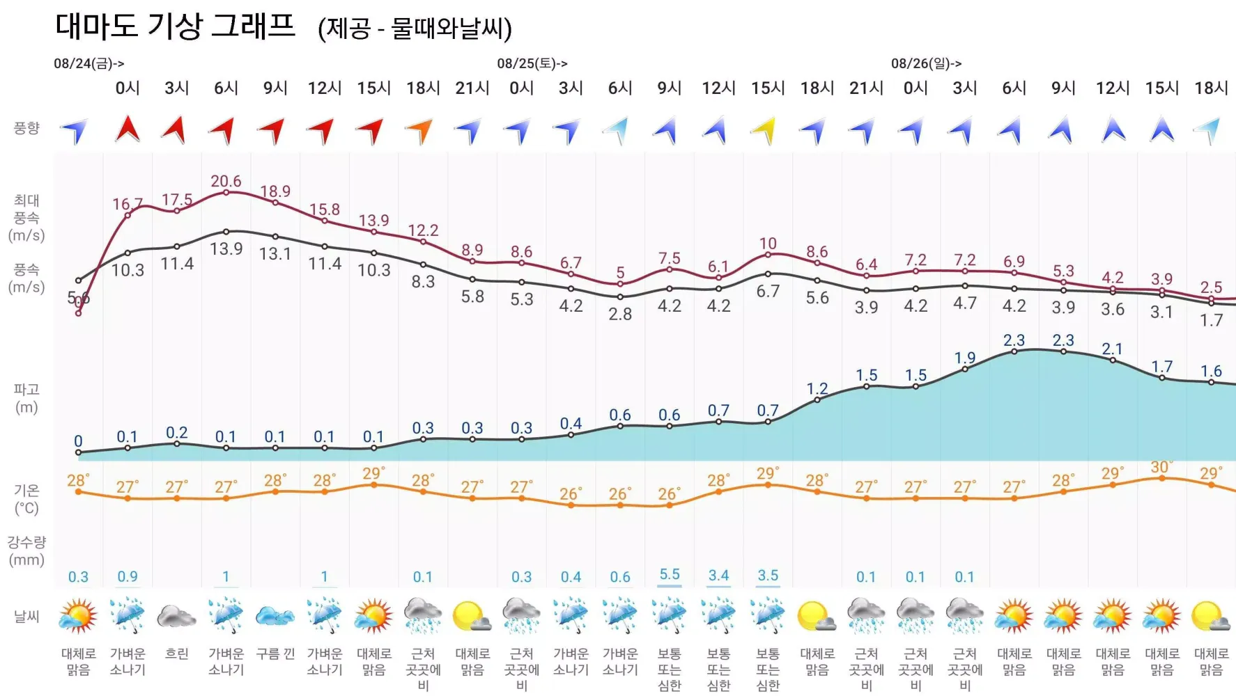 물때와날씨-일본지역편(일본 물때표, 바다날씨, 바다낚시應用截圖
