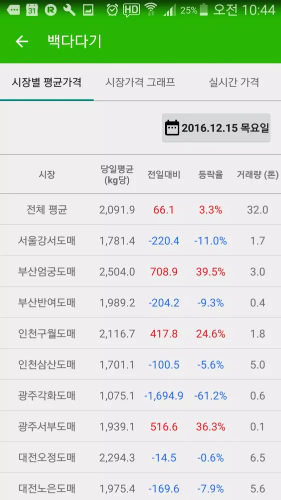 파밍 도매시장(농수산물 실시간 경매 가격 정보) Screenshots