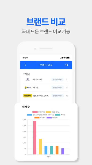 창업픽 - 자영업 프랜차이즈 창업정보 원클릭 상권분석 Screenshots