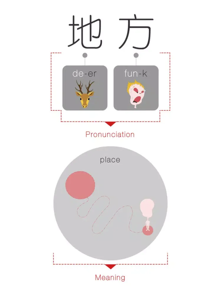 Capturas de tela do Chinese Speak At Once:Place(Chinese Mandarin) iPad 