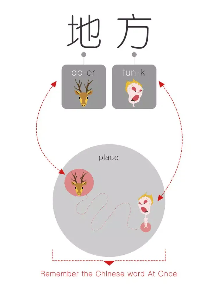 Capturas de tela do Chinese Speak At Once:Place(Chinese Mandarin) iPad 