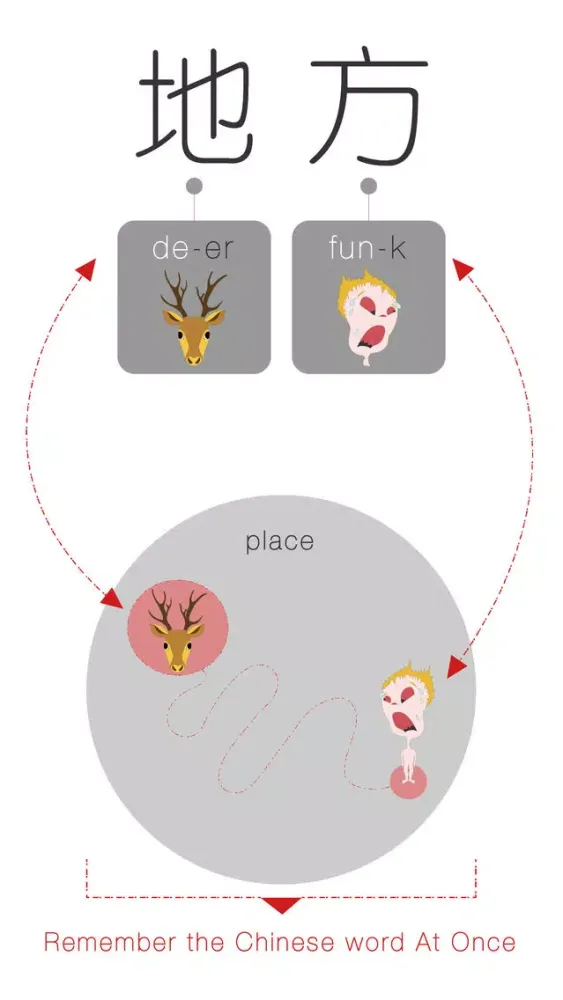 Capturas de tela do Chinese Speak At Once:Place(Chinese Mandarin)