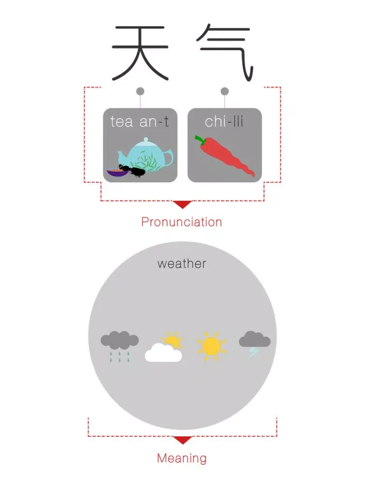 Capturas de pantalla de Speaking Chinese At Once: Weather (WOAO Chinese) iPad 