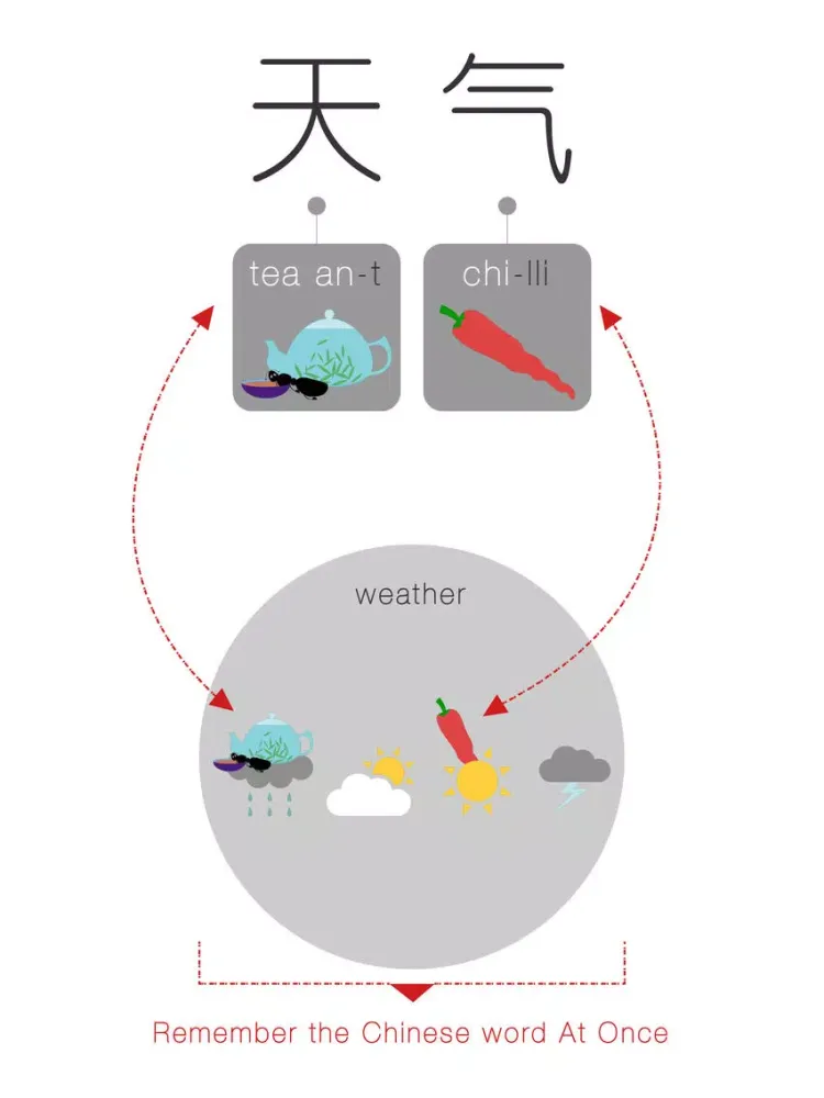 Capturas de pantalla de Speaking Chinese At Once: Weather (WOAO Chinese) iPad 