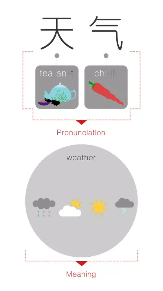 Capturas de pantalla de Speaking Chinese At Once: Weather (WOAO Chinese)