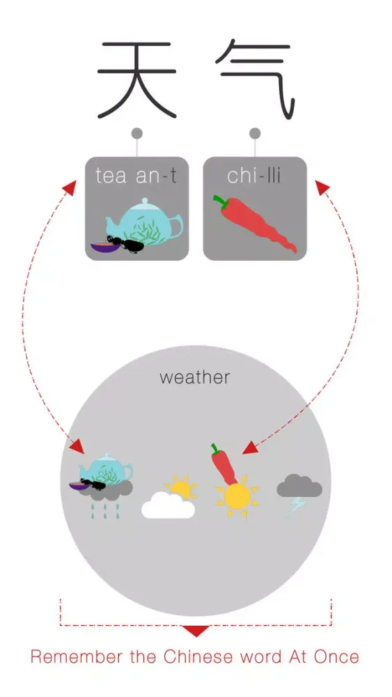 Capturas de pantalla de Speaking Chinese At Once: Weather (WOAO Chinese)