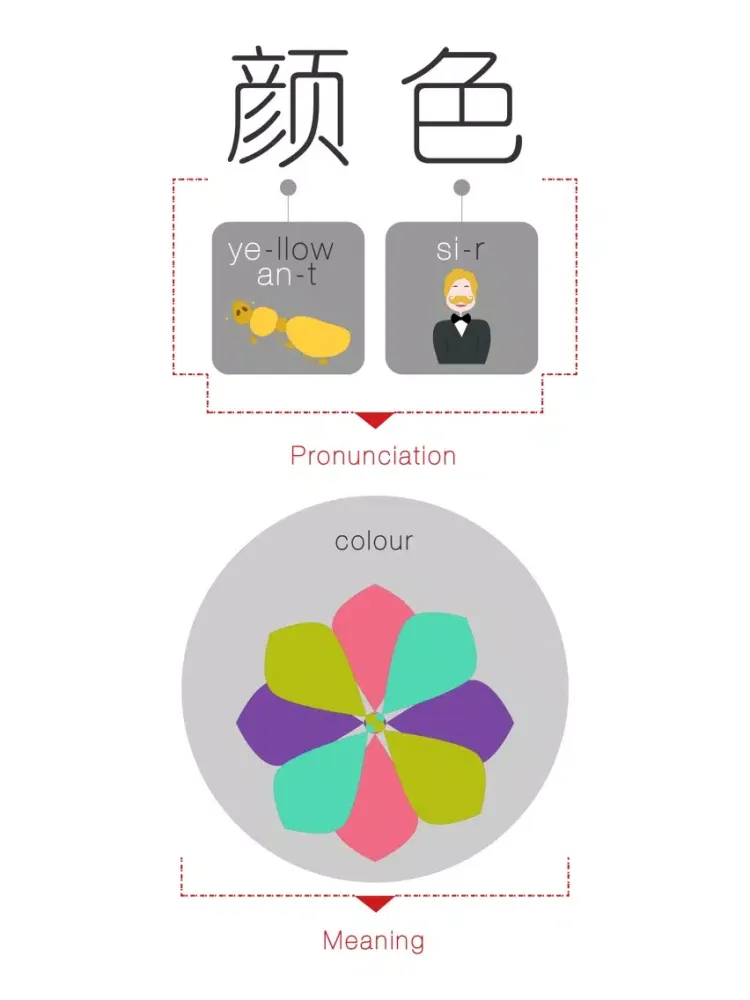 Speaking Chinese At Once: Colour (WOAO Chinese) iPad  Screenshots