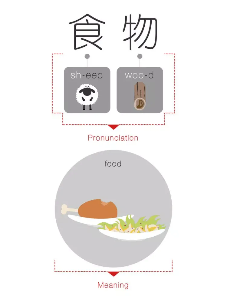 Screenshot di Speaking Chinese At Once: FOOD (WOAO Chinese) iPad 
