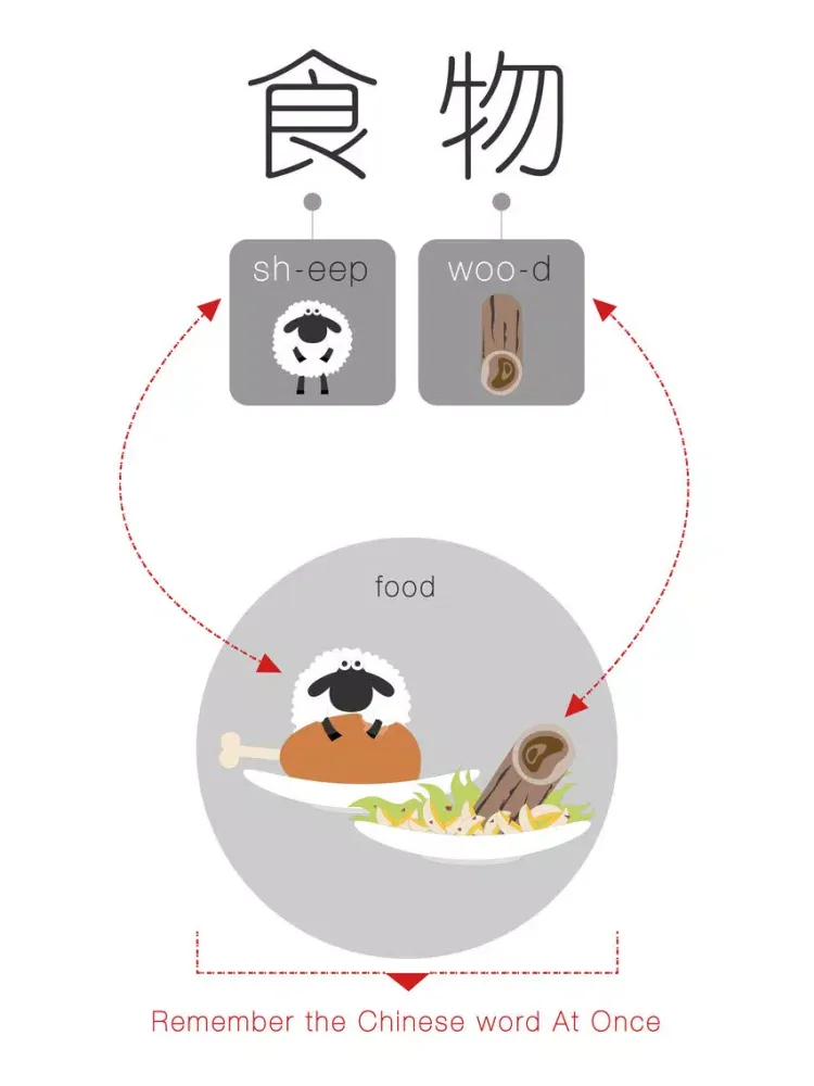 Screenshot di Speaking Chinese At Once: FOOD (WOAO Chinese) iPad 