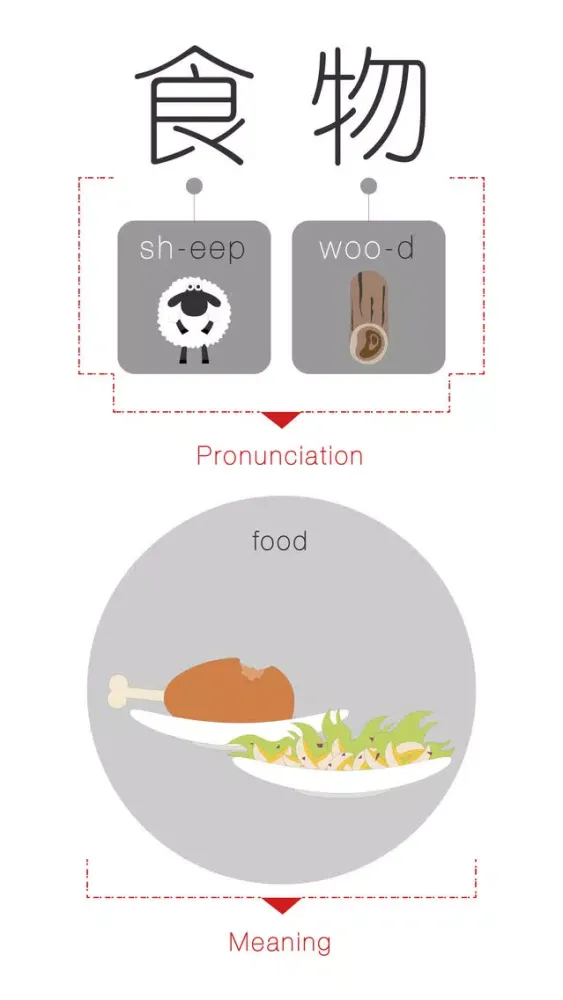 Screenshot di Speaking Chinese At Once: FOOD (WOAO Chinese)
