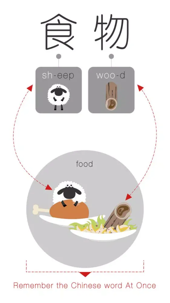 Screenshot di Speaking Chinese At Once: FOOD (WOAO Chinese)