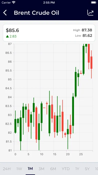 Live MCX Rate : Gold,NCDEX,Oil應用截圖