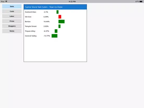 Tangkapan skrin Realtime Restaurant Dashboard iPad