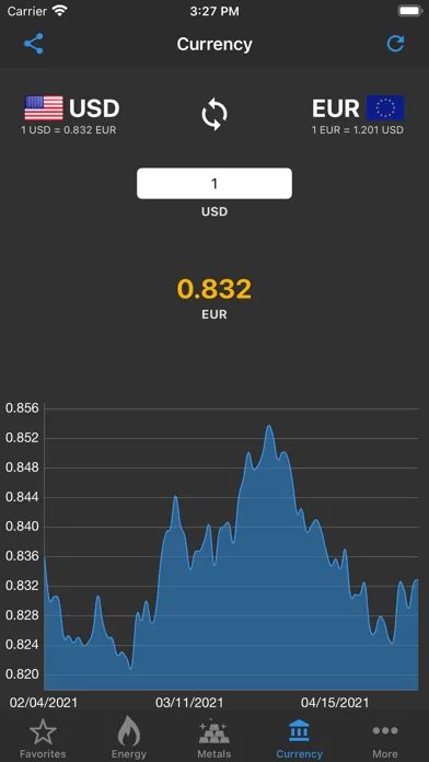 Ảnh chụp màn hình của Commodity Prices Live