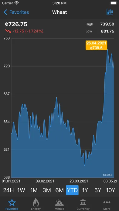 Ảnh chụp màn hình của Commodity Prices Live