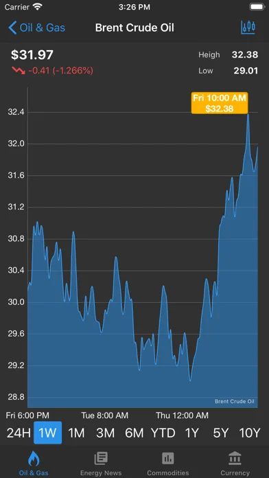 Oil Price Live Ekran Görüntüleri