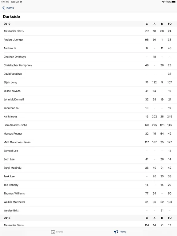 Captures d'écran de USA Ultimate Stats iPad 