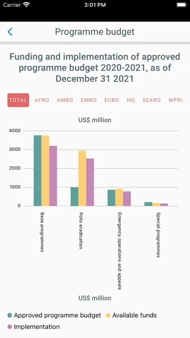 WHO Results Report Screenshots
