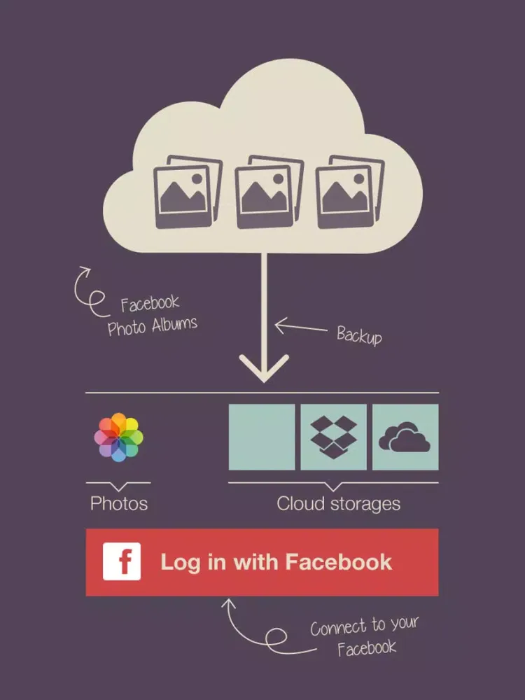 PikUp Pro - Backup Social Photo iPad 應用截圖