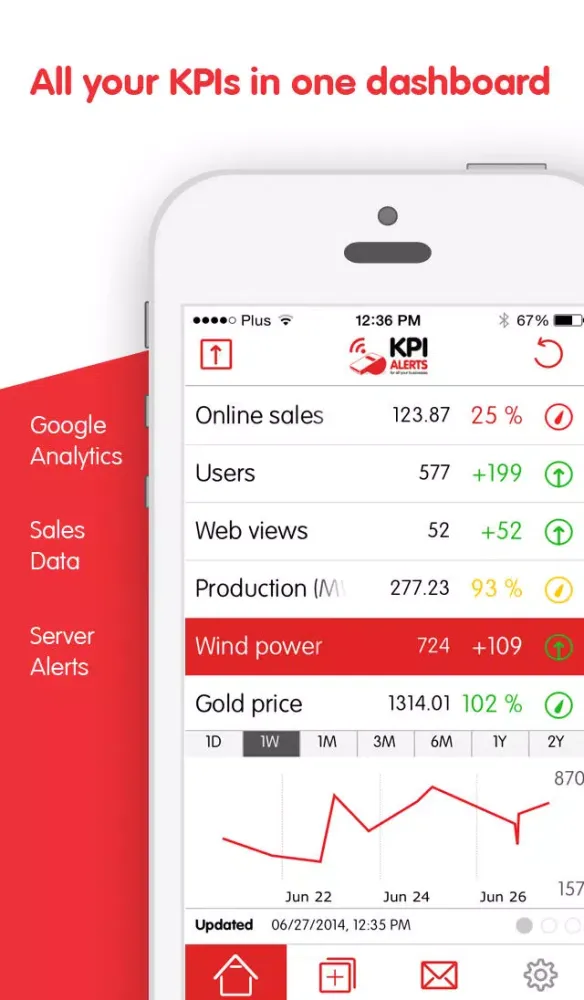 ภาพหน้าจอของ KPI Alerts Professional for Google Analytics, business intelligence, net sales metrics and more