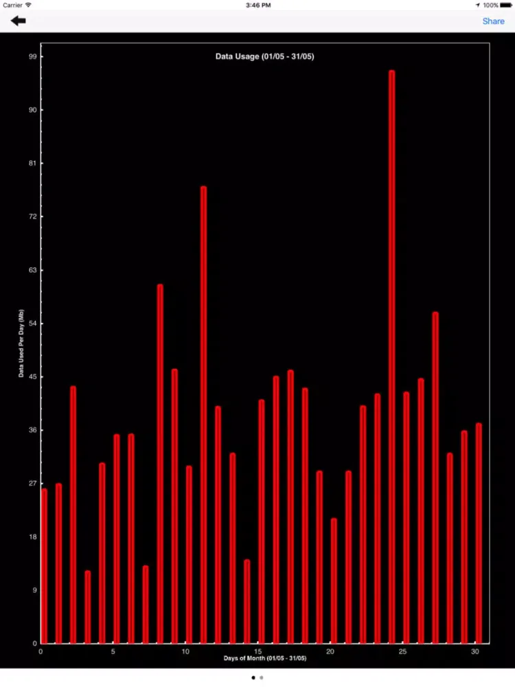 Capturas de pantalla de Data Tracking - Monitor data in Real Time iPad 
