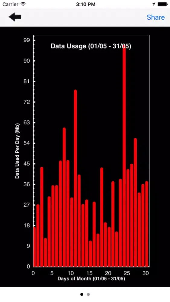 Capturas de pantalla de Data Tracking - Monitor data in Real Time