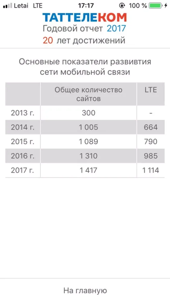 ภาพหน้าจอของ Таттелеком Годовой отчет 2017